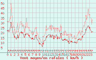 Courbe de la force du vent pour Chteauroux (36)