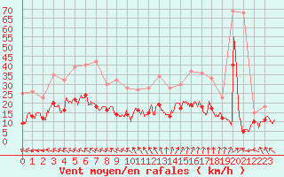 Courbe de la force du vent pour Cap Ferret (33)