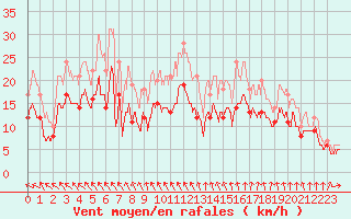 Courbe de la force du vent pour Orlans (45)