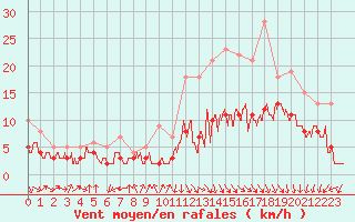 Courbe de la force du vent pour Rennes (35)