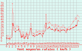 Courbe de la force du vent pour Cap Corse (2B)