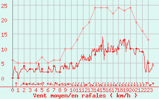 Courbe de la force du vent pour Clermont-Ferrand (63)