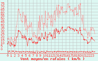 Courbe de la force du vent pour Solenzara - Base arienne (2B)