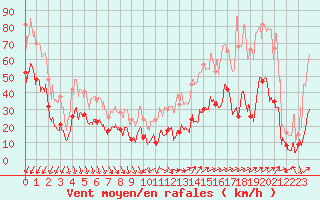 Courbe de la force du vent pour Cagnano (2B)