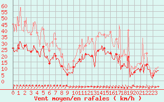 Courbe de la force du vent pour Lannion (22)