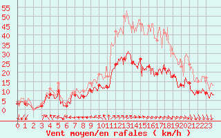 Courbe de la force du vent pour Bourges (18)