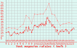 Courbe de la force du vent pour Nancy - Ochey (54)