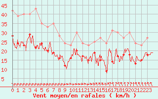 Courbe de la force du vent pour Calais / Marck (62)