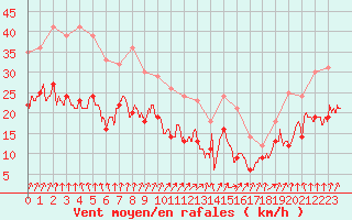 Courbe de la force du vent pour Rouen (76)