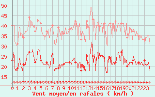 Courbe de la force du vent pour Ile d