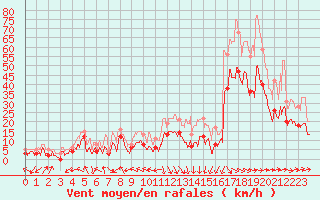 Courbe de la force du vent pour Pau (64)