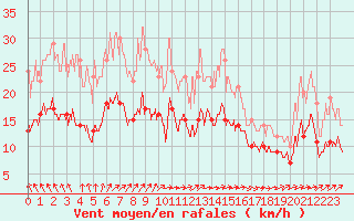 Courbe de la force du vent pour Lannion (22)