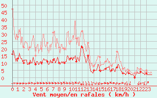 Courbe de la force du vent pour Auch (32)