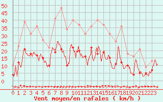 Courbe de la force du vent pour Paray-le-Monial - St-Yan (71)