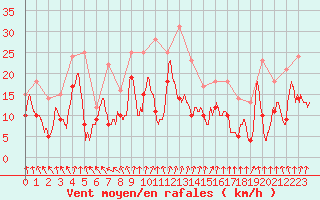 Courbe de la force du vent pour Troyes (10)