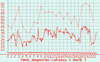Courbe de la force du vent pour Bziers Cap d