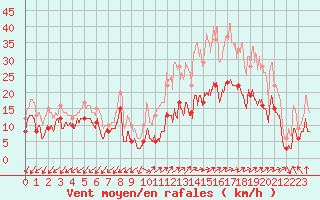 Courbe de la force du vent pour Annecy (74)