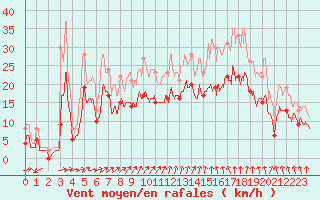 Courbe de la force du vent pour Chteaudun (28)