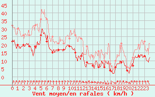 Courbe de la force du vent pour Cap de la Hve (76)