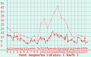 Courbe de la force du vent pour Cap Pertusato (2A)