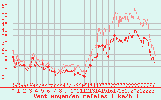 Courbe de la force du vent pour Valence (26)