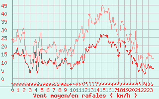 Courbe de la force du vent pour Ascros (06)