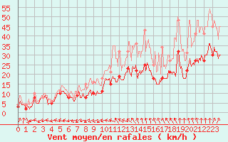 Courbe de la force du vent pour Roissy (95)