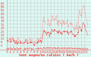 Courbe de la force du vent pour Annecy (74)