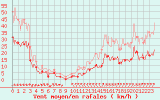 Courbe de la force du vent pour Ploudalmezeau (29)