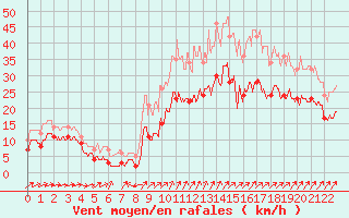 Courbe de la force du vent pour Chouilly (51)