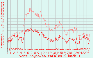 Courbe de la force du vent pour Barfleur - Gatteville-le-Phare (50)