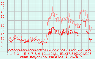 Courbe de la force du vent pour Mende - Chabrits (48)