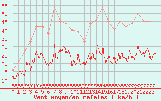 Courbe de la force du vent pour Le Havre - Octeville (76)