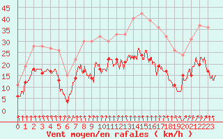Courbe de la force du vent pour Strasbourg (67)