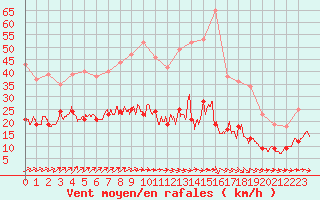 Courbe de la force du vent pour Bourges (18)