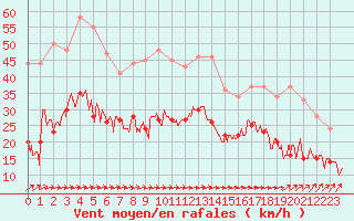 Courbe de la force du vent pour Dunkerque (59)