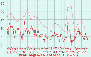Courbe de la force du vent pour Ajaccio - Campo dell