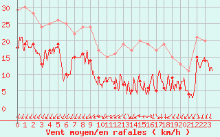 Courbe de la force du vent pour Albert-Bray (80)