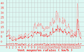 Courbe de la force du vent pour Belfort-Dorans (90)