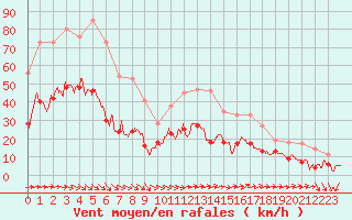 Courbe de la force du vent pour Bziers Cap d