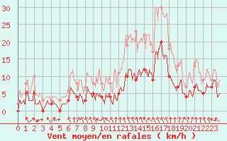 Courbe de la force du vent pour Metz (57)