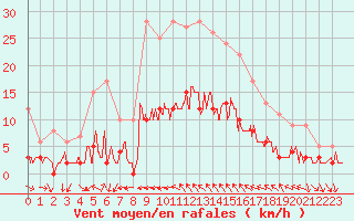 Courbe de la force du vent pour Toulon (83)