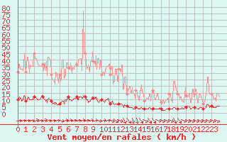 Courbe de la force du vent pour Chteau-Chinon (58)