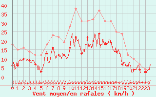 Courbe de la force du vent pour Creil (60)