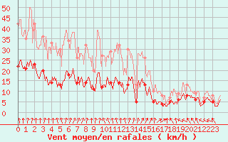 Courbe de la force du vent pour Guret Saint-Laurent (23)