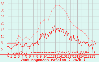 Courbe de la force du vent pour Bdarieux (34)