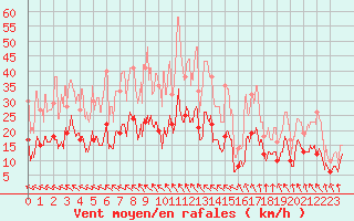 Courbe de la force du vent pour Millau - Soulobres (12)