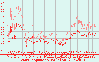 Courbe de la force du vent pour Lons-le-Saunier (39)