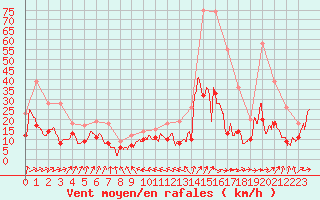 Courbe de la force du vent pour Dax (40)