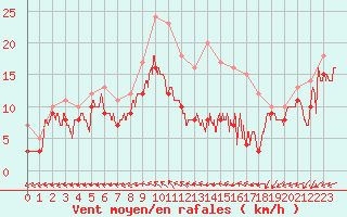 Courbe de la force du vent pour Avord (18)